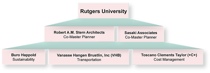 Master Plan Consultant Team chart